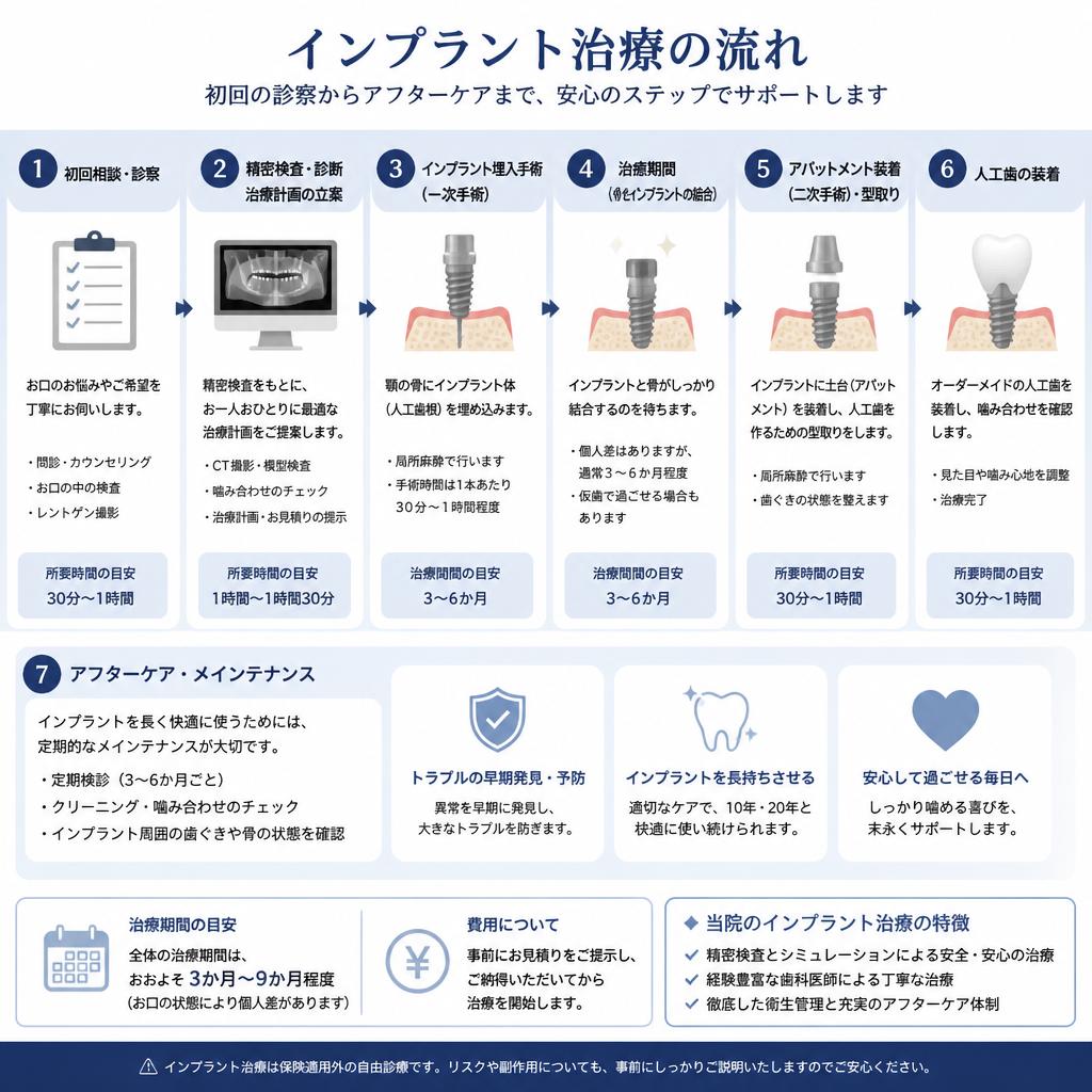 治療の流れ