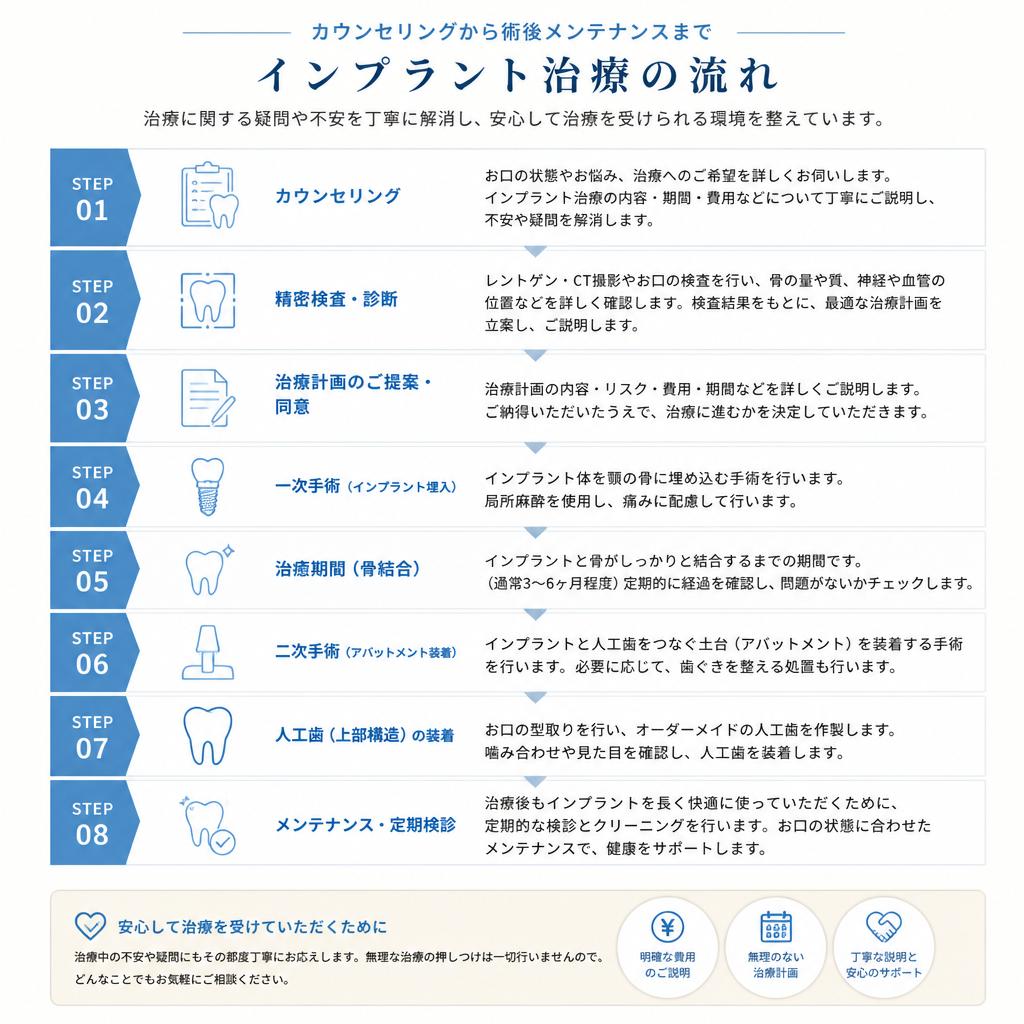 治療の流れ